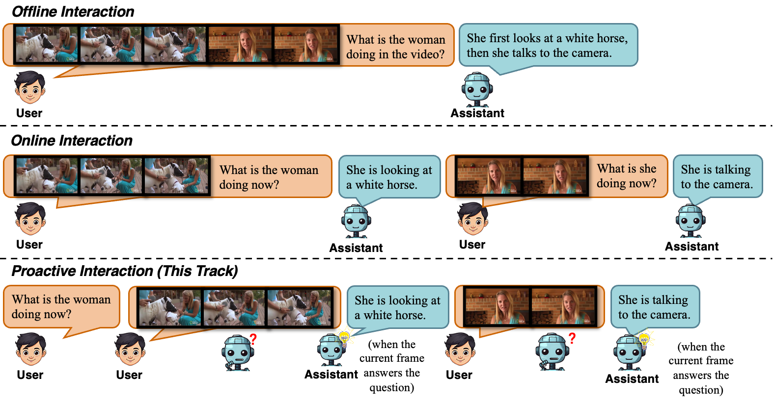 Illustration comparing offline, online, and proactive interaction in Track 2.